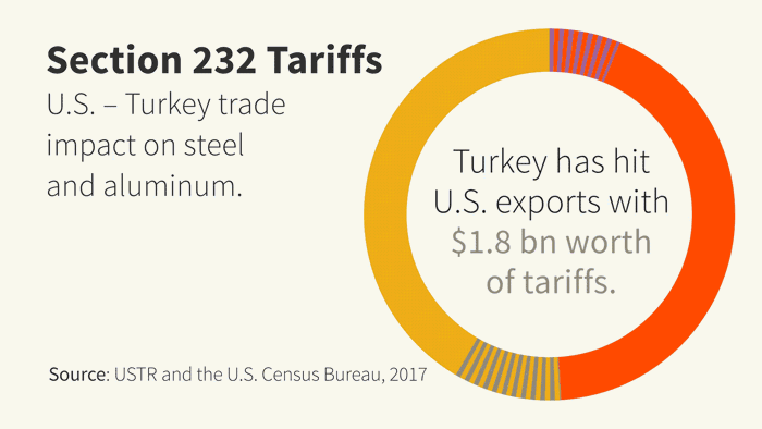 U.S.-Turkey trade after steel tariffs U.S.-Turkey trade after steel tariffs