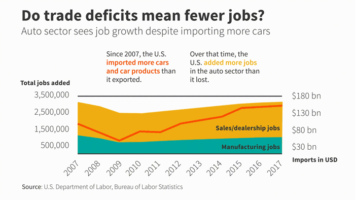 Do auto imports drive auto jobs? Do auto imports drive auto jobs?