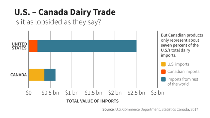 NAFTA: Milking It for All It’s Worth NAFTA: Milking It for All It’s Worth